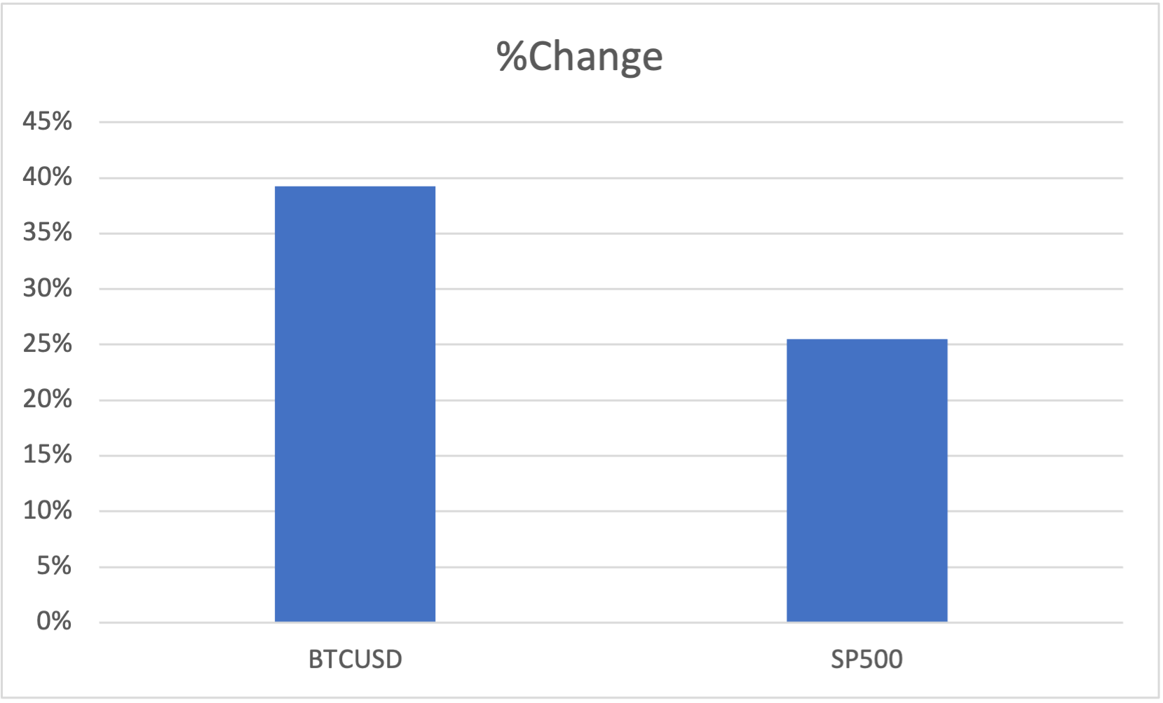 Percentage change bar chart