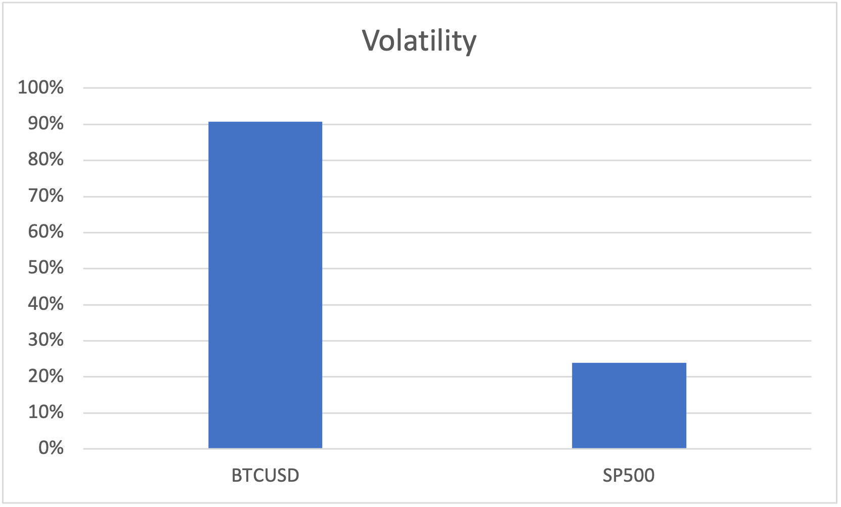 Volatility bar chart
