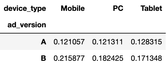 Click-Through Rate by Device Type