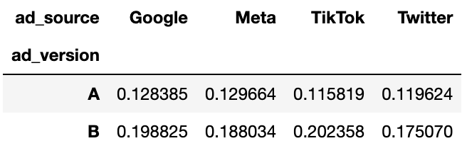 Pivoted Ad Version by Platform