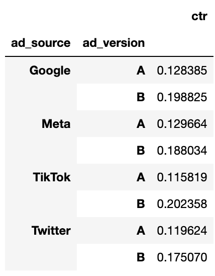 Ad Version by Platform