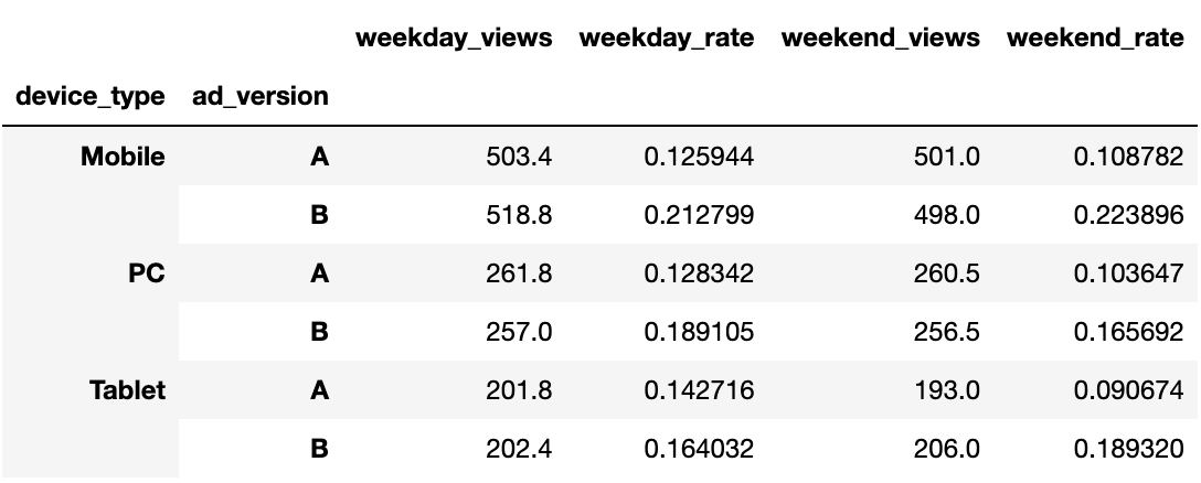 Final Combined Click-Through Rate