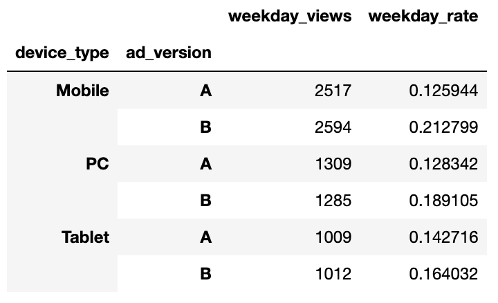 Weekday Click-Through Rate