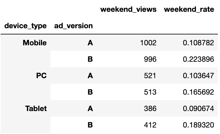 Weekend Click-Through Rate