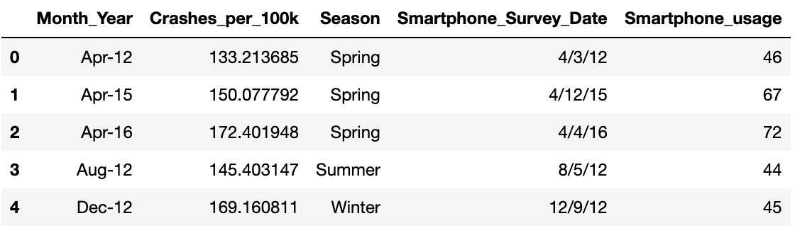 Smartphone Data Head