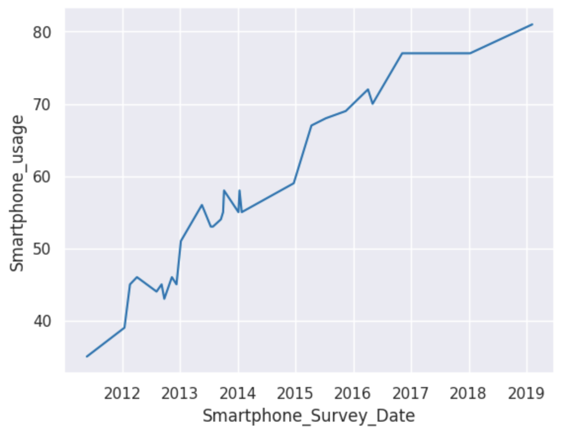 Smartphone Data Line Plot