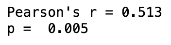 Smartphone Data Pearson's r