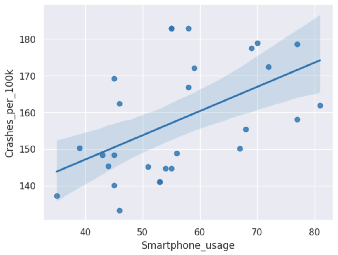 Smartphone Data Scatter Plot
