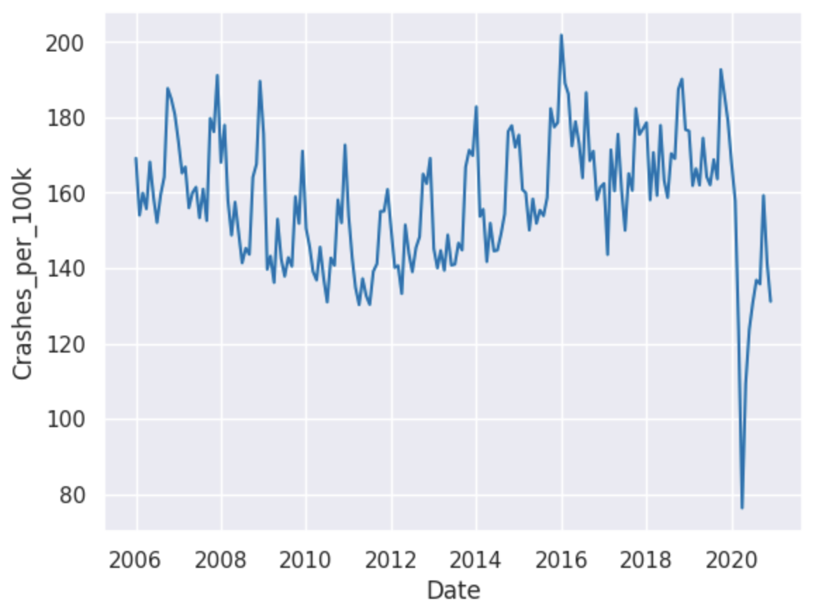 Traffic Data Line Plot