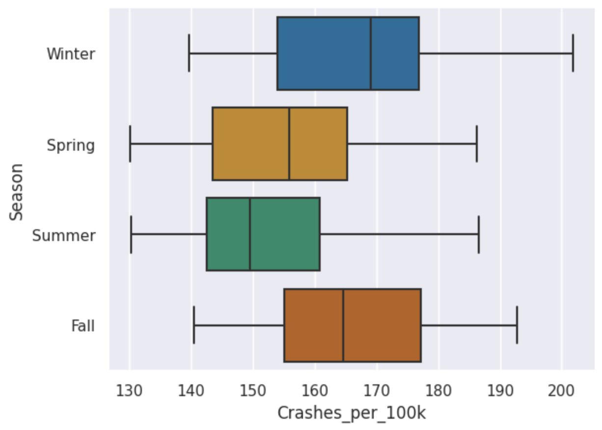 Traffic Data Boxplot