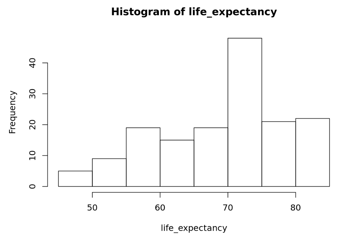 Life Expectancy Histogram