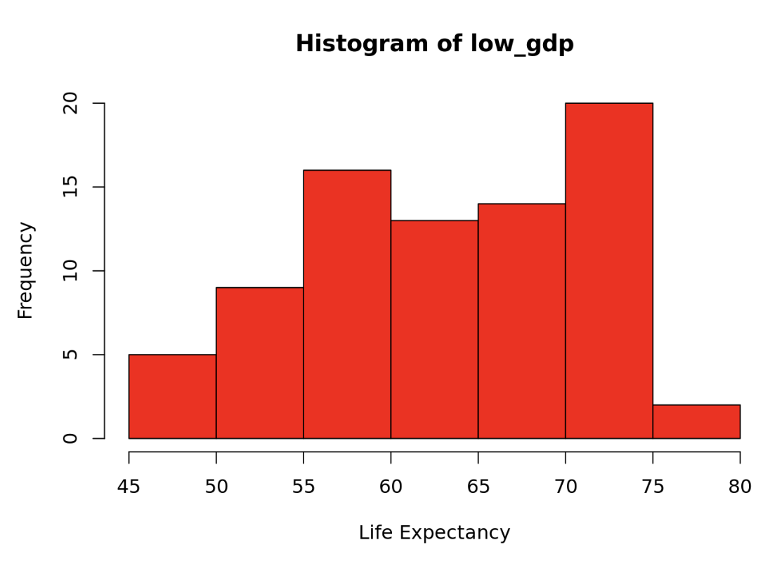 Low GDP Histogram