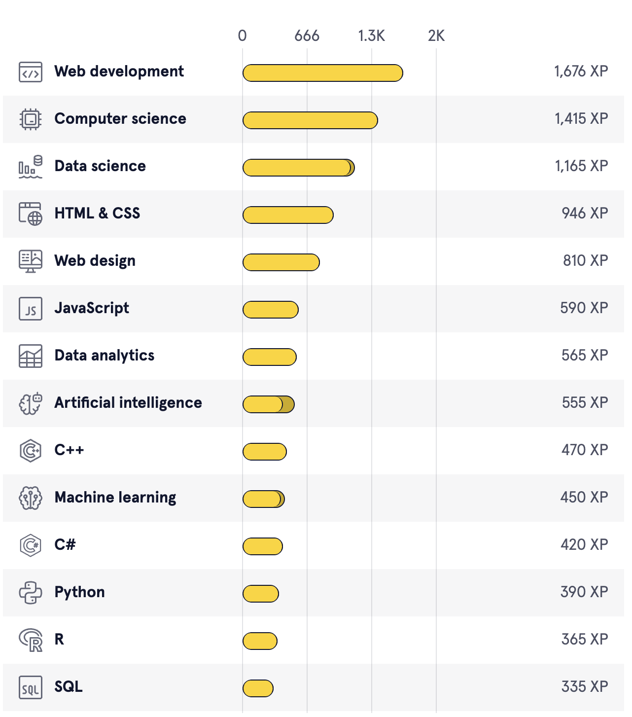Charlotte learning on Codecademy